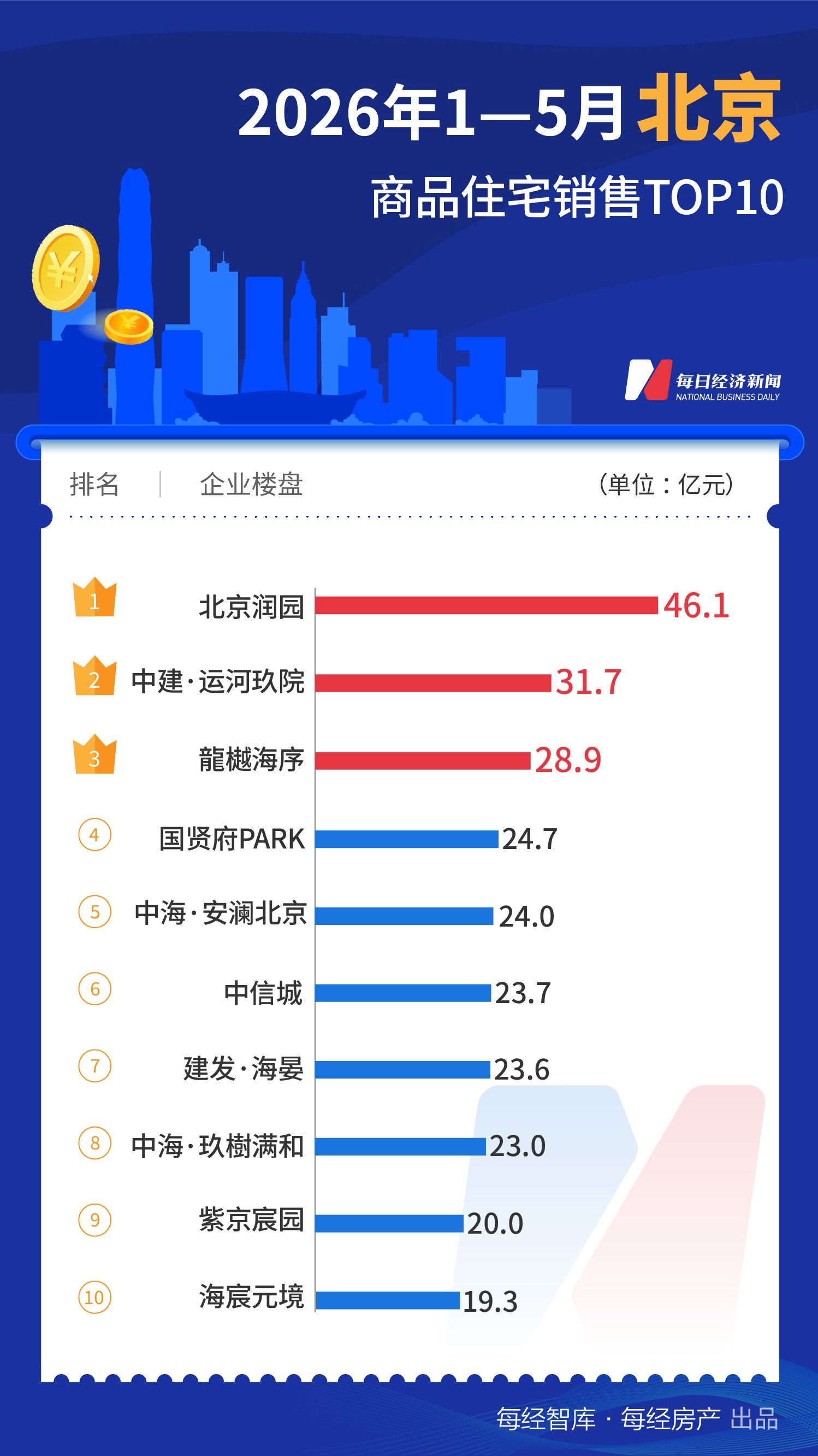 每经数读｜今年前5月一线城市TOP10楼盘合计销售超1200亿元，深圳重回榜首 (http://www.kingbaby.com.cn/) wap 第3张
