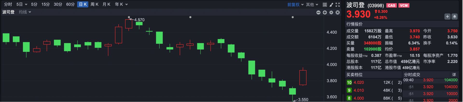 港股速报 | 港股早盘低开 恒指23000点关口告破 (http://www.kingbaby.com.cn/) wap 第3张