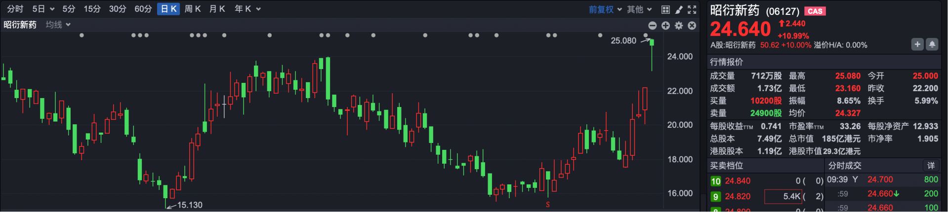 港股速报 | 港股显著高开  这家公司净利润最高涨超1377% (http://www.kingbaby.com.cn/) wap 第3张