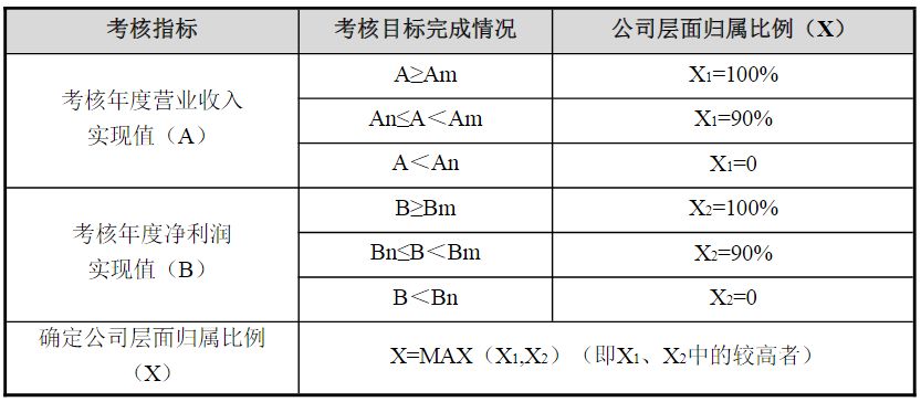 佳讯飞鸿发布股权激励计划草案：今年营收增长3.9%可解锁第一个归属期90%股权激励 (http://www.kingbaby.com.cn/) wap 第3张