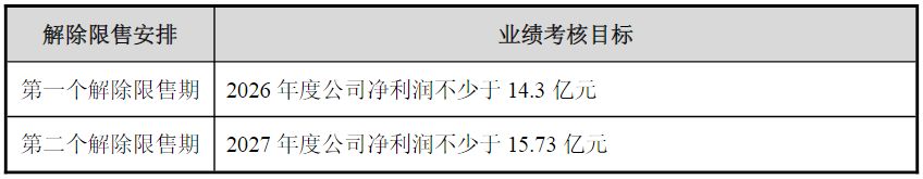 甘李药业刚刚发布重大利好!上周公司董事长、董秘等7位高管“组团”发布减持计划,为偿还个人债务! wap 第3张-婴之杰 甘李药业刚刚发布重大利好!上周公司董事长、董秘等7位高管“组团”发布减持计划,为偿还个人债务! (http://www.kingbaby.com.cn/) wap 第3张