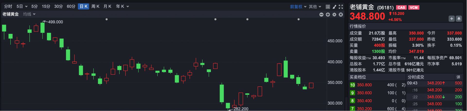港股速报 | 港股全线反弹！首次盈利，这家公司早盘涨超11% (http://www.kingbaby.com.cn/) wap 第3张