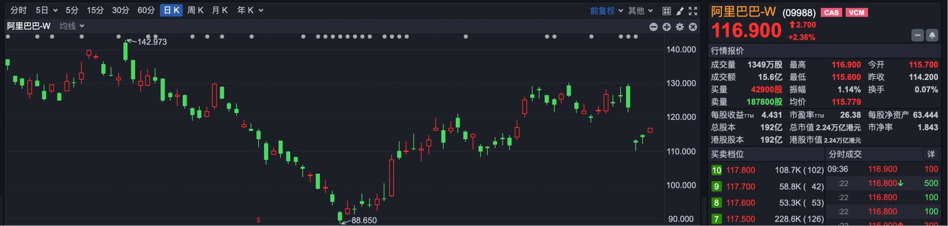 港股速报 | 港股继续高开 马云出手 阿里巴巴涨超2% (http://www.kingbaby.com.cn/) wap 第3张
