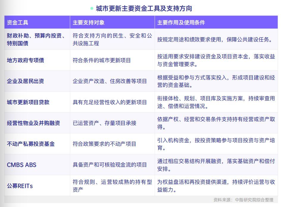 《2026中国城市更新年度报告》解读：城市更新正从工程改造走向长期运营，地方“十五五”更新任务加速转化为项目清单 (http://www.kingbaby.com.cn/) wap 第4张