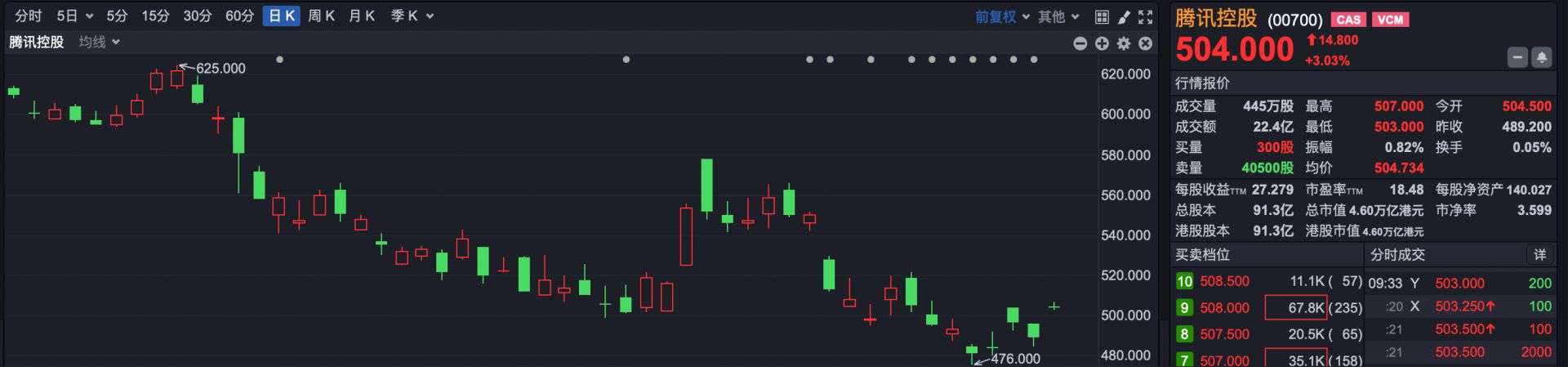 港股速报 | 港股大幅高开 科网股全线大涨 张忆东最新观点:风险偏好可提升 重点关注硬核科技 wap 第4张-papi酱 港股速报 | 港股大幅高开 科网股全线大涨 张忆东最新观点:风险偏好可提升 重点关注硬核科技 (http://www.paipi.cn/) wap 第4张