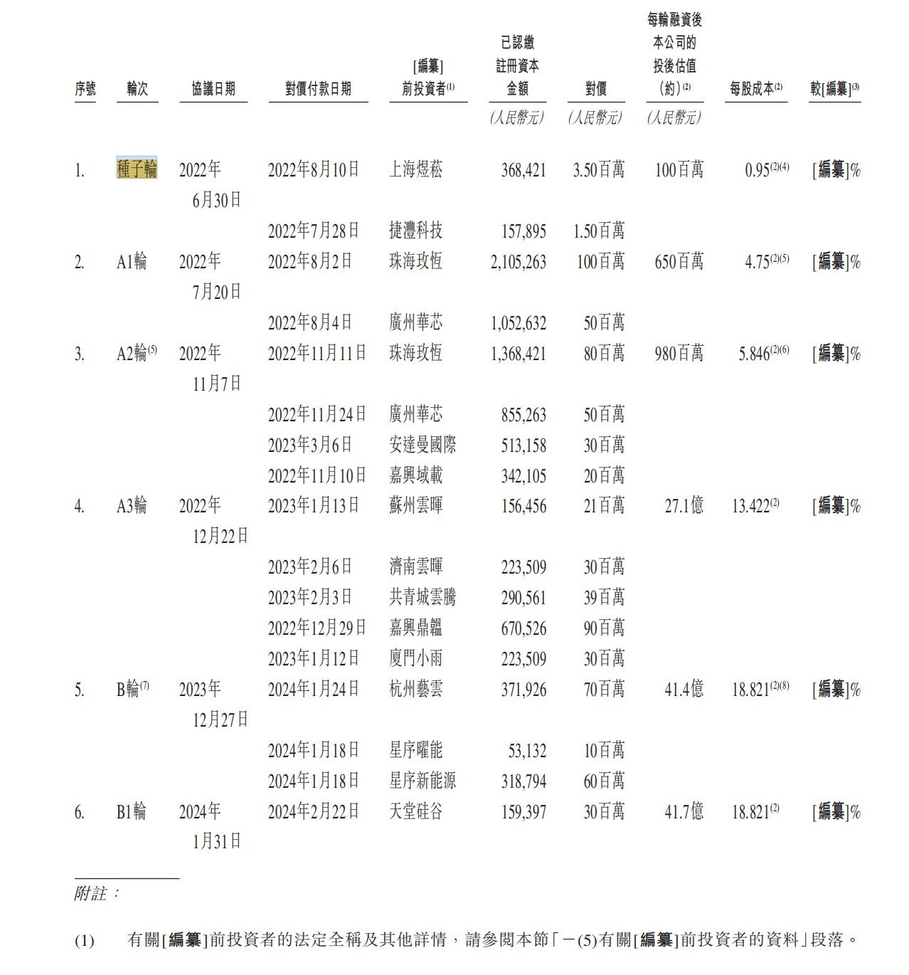 两年估值暴涨40倍！华为老兵创办的思格新能源，靠单一爆款冲刺港股 (http://www.paipi.cn/) wap 第2张