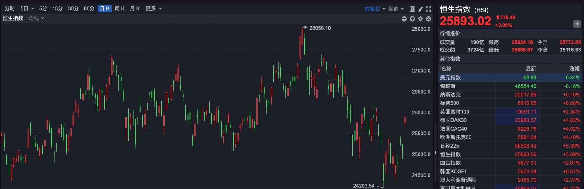 港股复盘 | 单边大涨！恒指涨超3%，恒科涨逾5%，南向资金净卖出超215亿港元 (http://www.paipi.cn/) wap 第1张