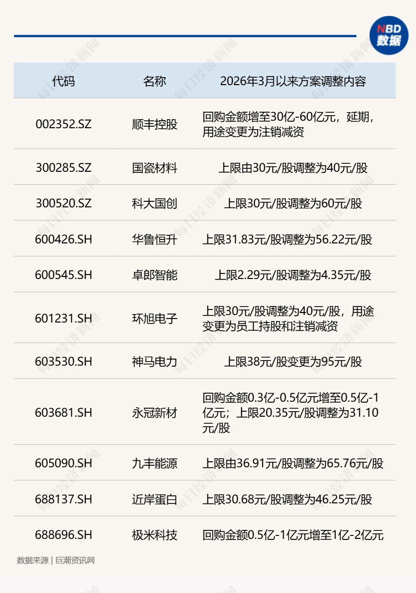 3月超140家公司斥资近百亿实施回购,多家龙头公司加速扫货,顺丰控股大幅上调回购金额! wap 第4张-papi酱 3月超140家公司斥资近百亿实施回购,多家龙头公司加速扫货,顺丰控股大幅上调回购金额! (http://www.paipi.cn/) wap 第4张
