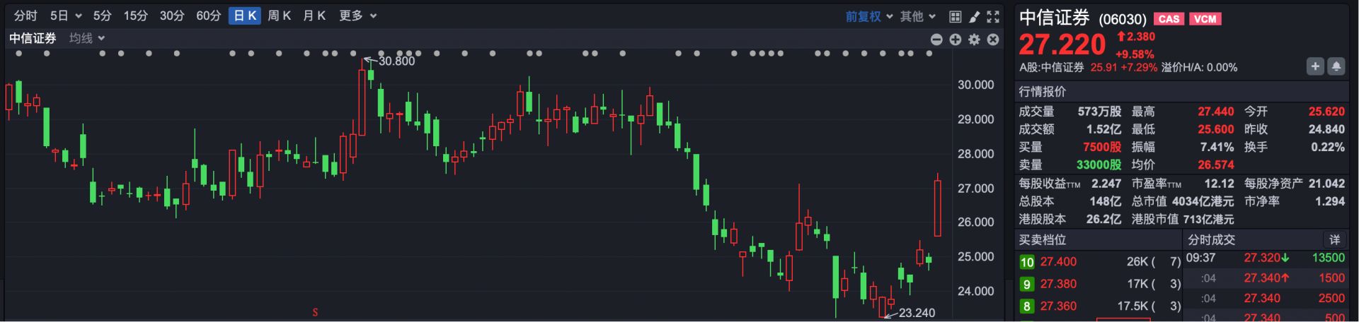 港股速报 | 港股跳空高开 券商股集体大涨 机构看多4月至5月行情 (http://www.paipi.cn/) wap 第4张