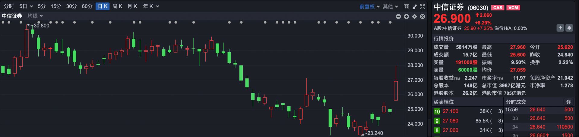 港股复盘 | 港股小幅收高 券商股集体走强 优衣库母公司创历史新高 (http://www.paipi.cn/) wap 第3张