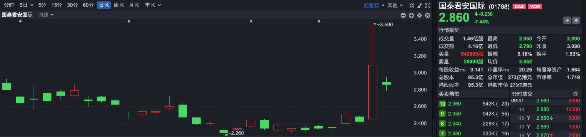 港股速报 | 港股小幅低开 “词元第一股”迅策涨超20%再创新高 (http://www.chichengjiaxiao.cn/) caij 第4张