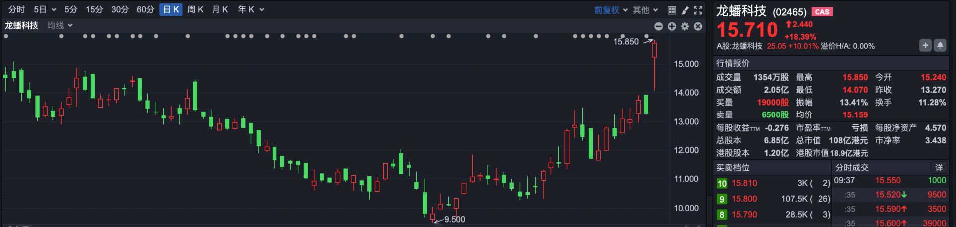 港股速报 | 港股持续走高 “果链龙头”蓝思科技一季报亏损 股价下跌创港股上市以来新低 (http://www.hilij.com/) p 第4张
