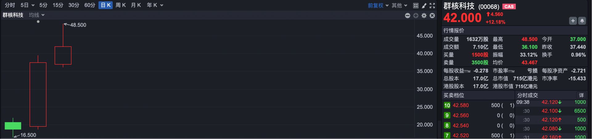 港股速报 | 恒指小幅高开 胜宏科技上市首日高开60% (http://www.hilij.com/) p 第4张