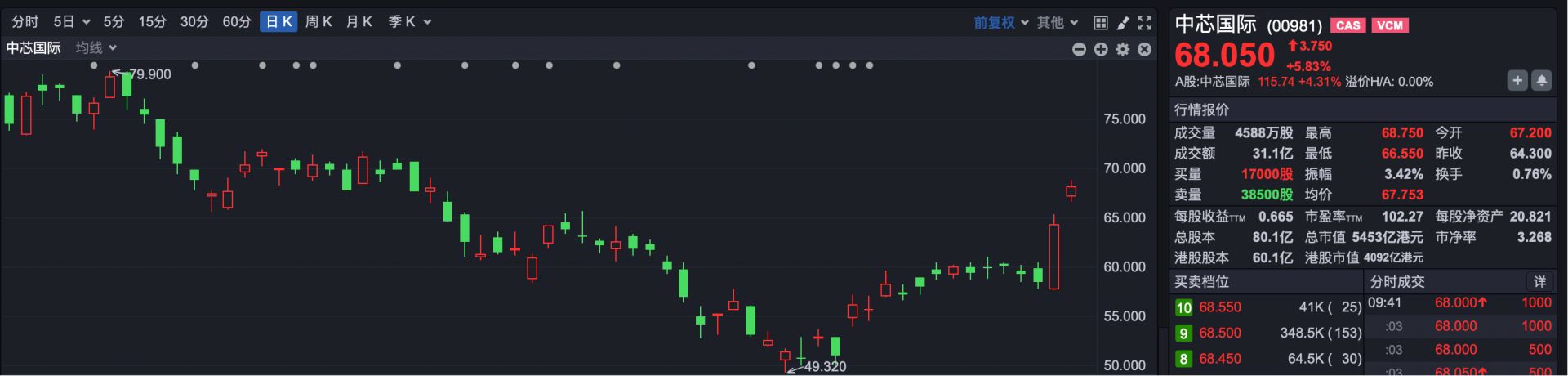 港股速报 | 港股维持震荡 热门股大幅调整 MiniMax早盘跌超12% (http://www.hilij.com/) p 第4张