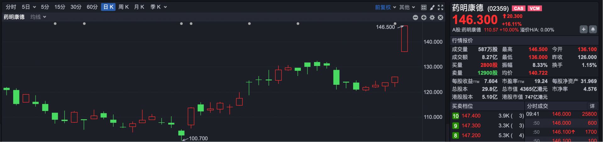 港股速报 | 港股早盘回落 曦智科技上市大涨超400% (http://www.paipi.cn/) wap 第4张