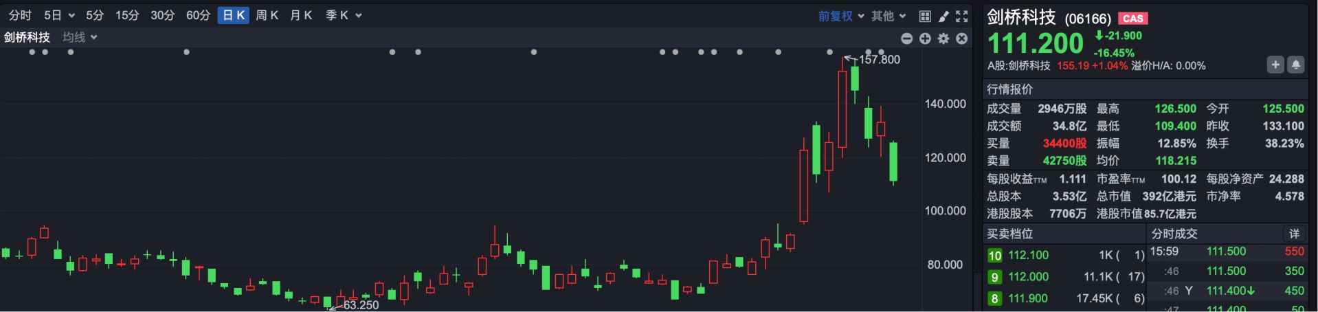 港股复盘 | 热门科技股集体降温 恒生科技指数跌超2% (http://www.kingbaby.com.cn/) wap 第4张