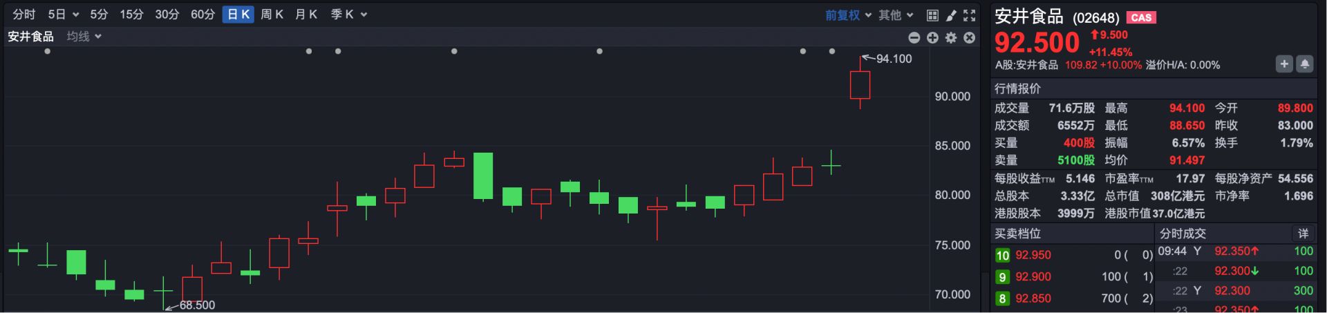 港股速报 | 港股高开反弹 商米科技上市涨超280% (http://www.999law.cn/) caij 第2张