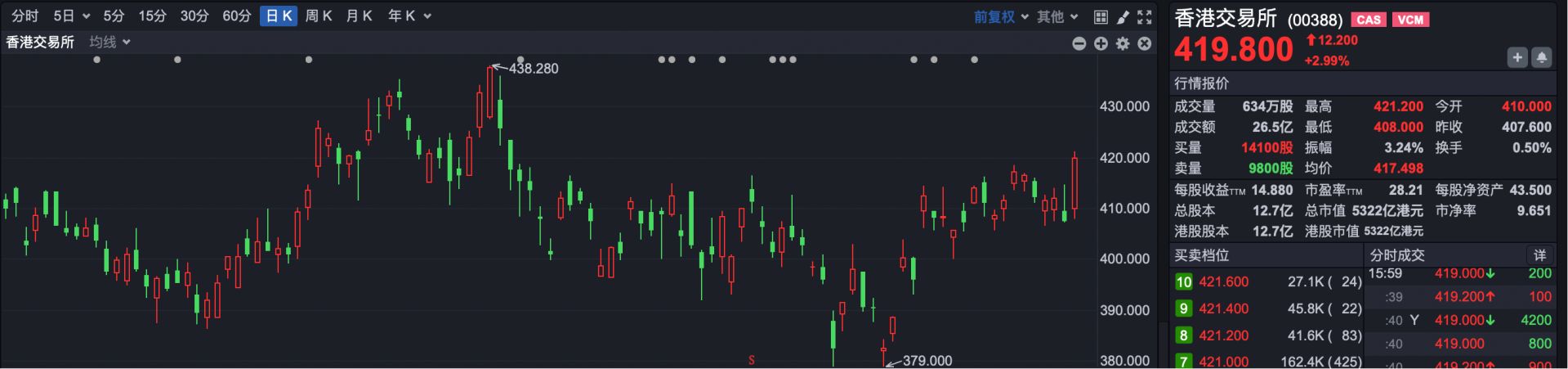 港股复盘 | 港股强势反弹 恒指收复26000点 港交所一季度业绩创新高 (http://dinkfamily.com/) wap 第3张