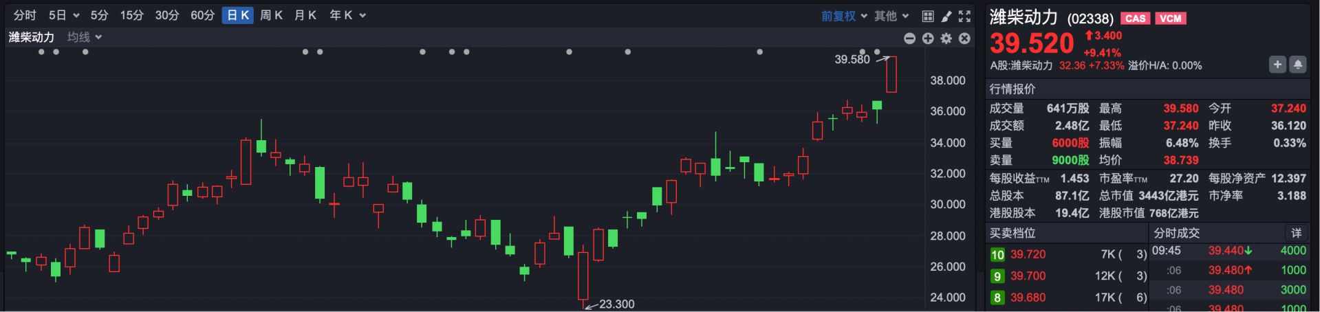 港股速报 | 港股早盘小幅回落 一季报催生牛股业绩浪 (http://www.999law.cn/) caij 第4张