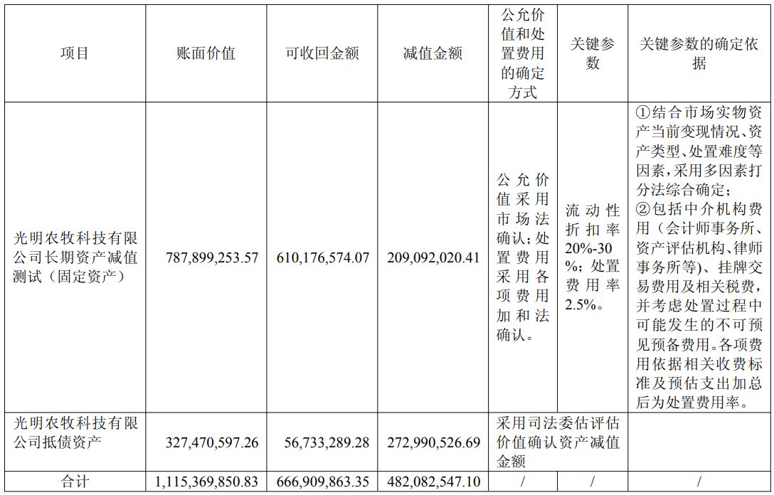 旗下有大白兔奶糖、梅林午餐肉等国民品牌，光明肉业2025年却亏1.3亿元！国资控股股东十年低位区域减持近1亿元 (http://www.pckjsb.cn/) caij 第4张