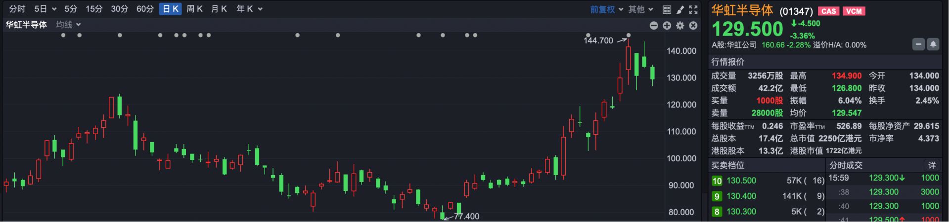 港股复盘 | 港股震荡收低 高价热门股集体降温，MiniMax股价接近“腰斩” (http://www.pckjsb.cn/) caij 第4张