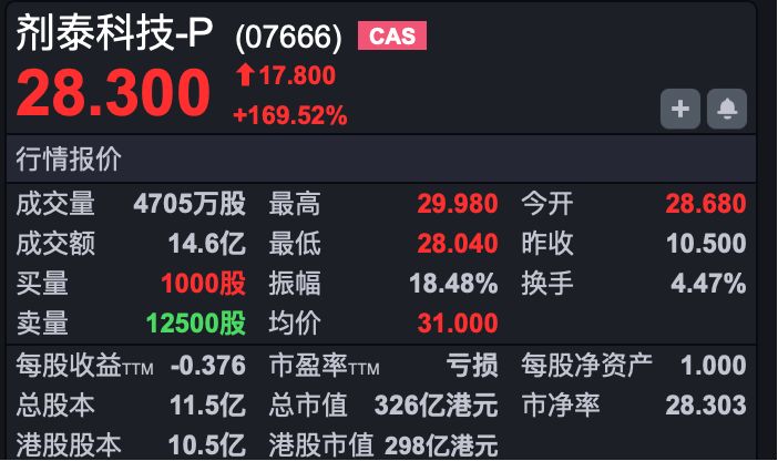 港股速报 | 不惧外围波动 恒指小幅高开 京东涨超6% 剂泰科技上市涨超170% (http://www.kingbaby.com.cn/) wap 第4张
