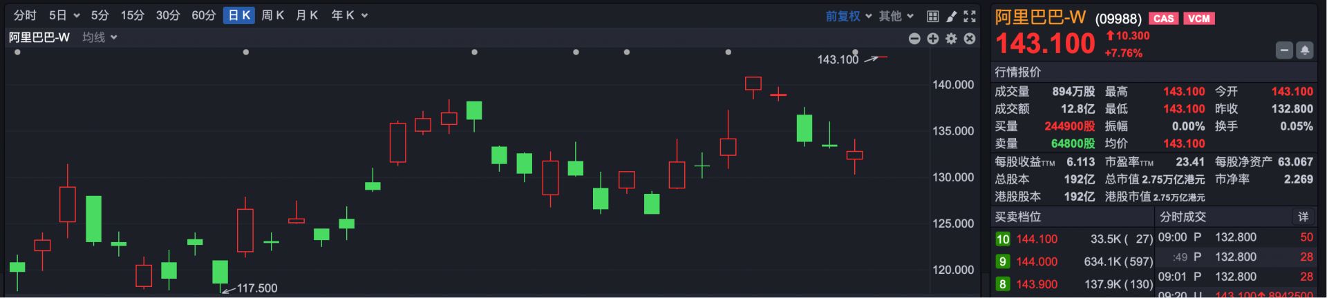 港股速报 | 重磅公司一季报来袭 阿里领涨 恒科高开超3% (http://www.kingbaby.com.cn/) wap 第4张