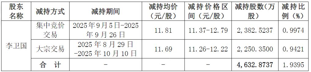 东方雨虹员工持股计划大幅亏损，实控人两次减持股份为其“兜底”！ (http://www.hilij.com/) caijing 第4张