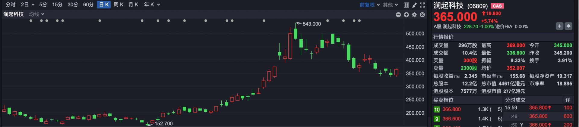 阿里领跌  港股创年内新低后有所回升，恒生指数一度跌破24000点整数关口 (http://www.kingbaby.com.cn/) wap 第4张