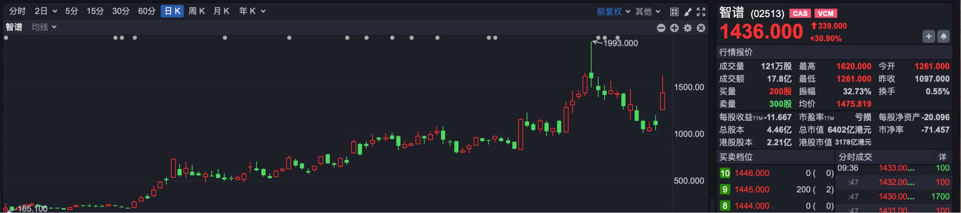 港股速报 | 全球股市狂欢！港股显著高开，智谱飙升一度涨超47% (http://www.kingbaby.com.cn/) wap 第4张