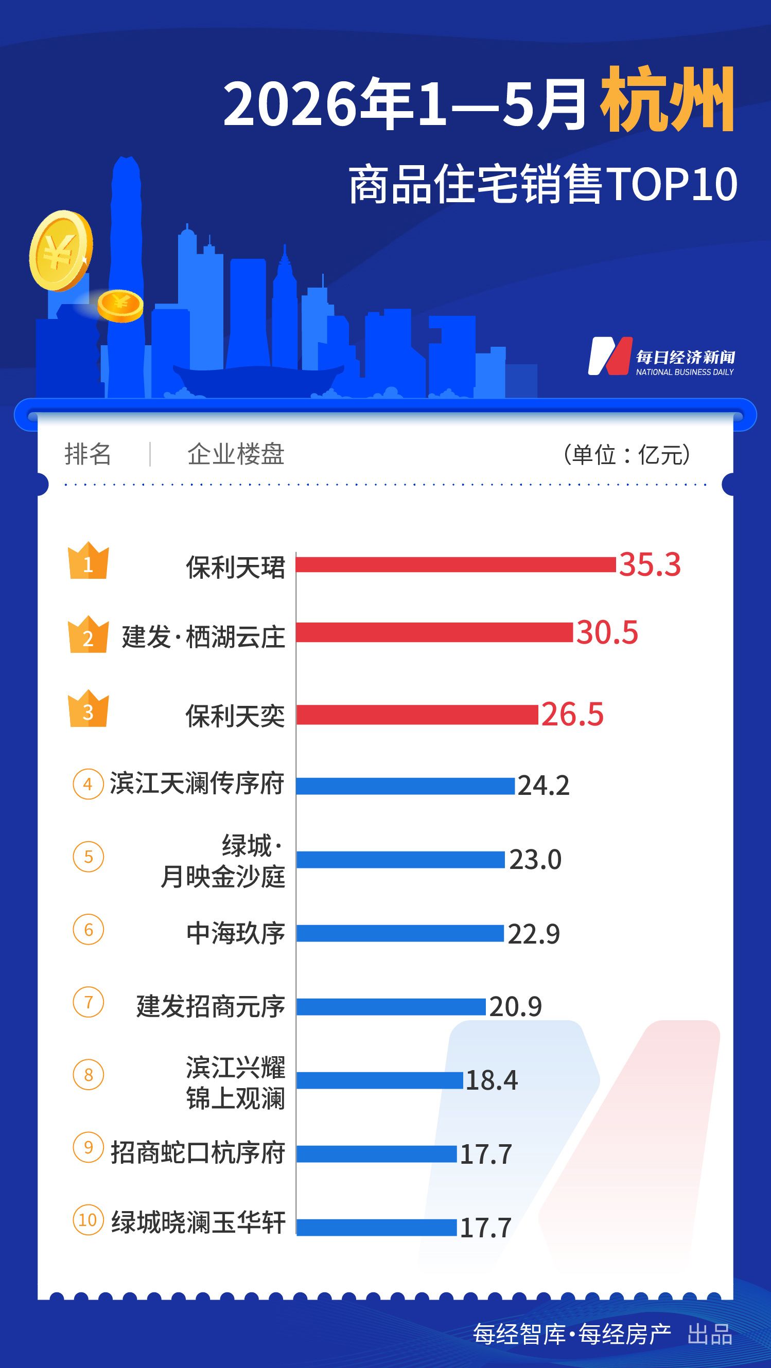 每经数读｜今年前5月一线城市TOP10楼盘合计销售超1200亿元，深圳重回榜首 (http://www.kingbaby.com.cn/) wap 第4张