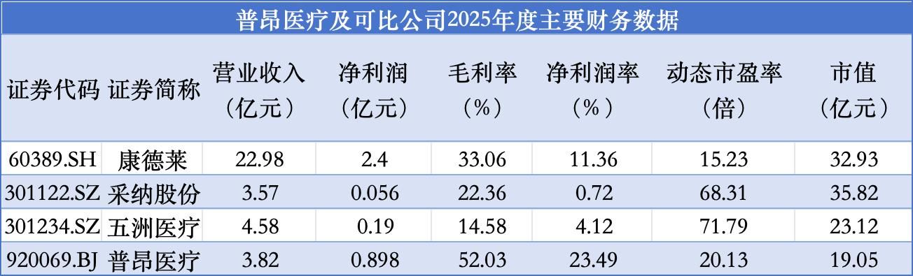 普昂医疗实控人夫妇接力增持 董事长胡超宇独家回应背后缘由 (http://www.kingbaby.com.cn/) wap 第3张