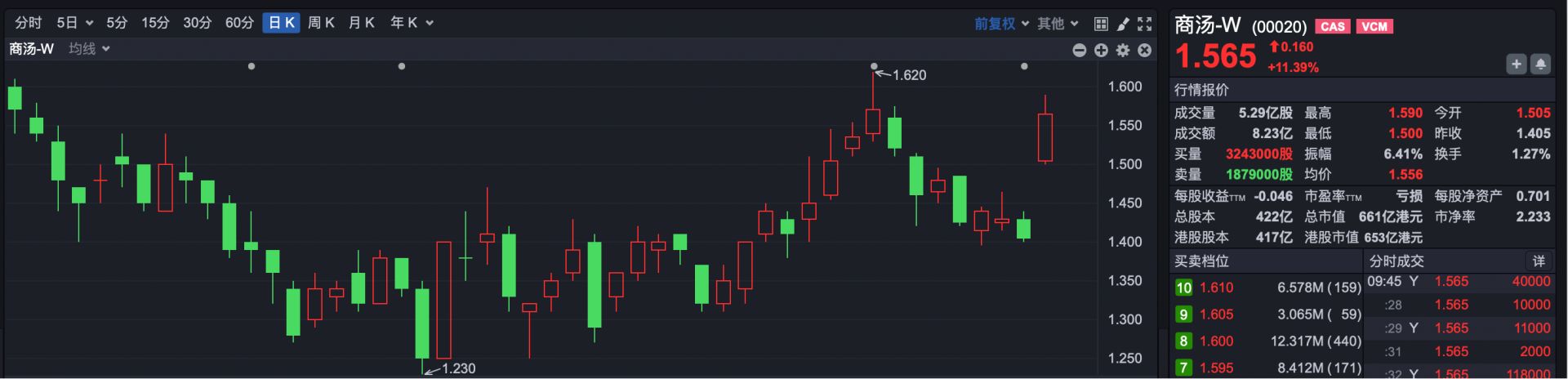 港股速报 | 港股全线反弹！首次盈利，这家公司早盘涨超11% (http://www.kingbaby.com.cn/) wap 第4张