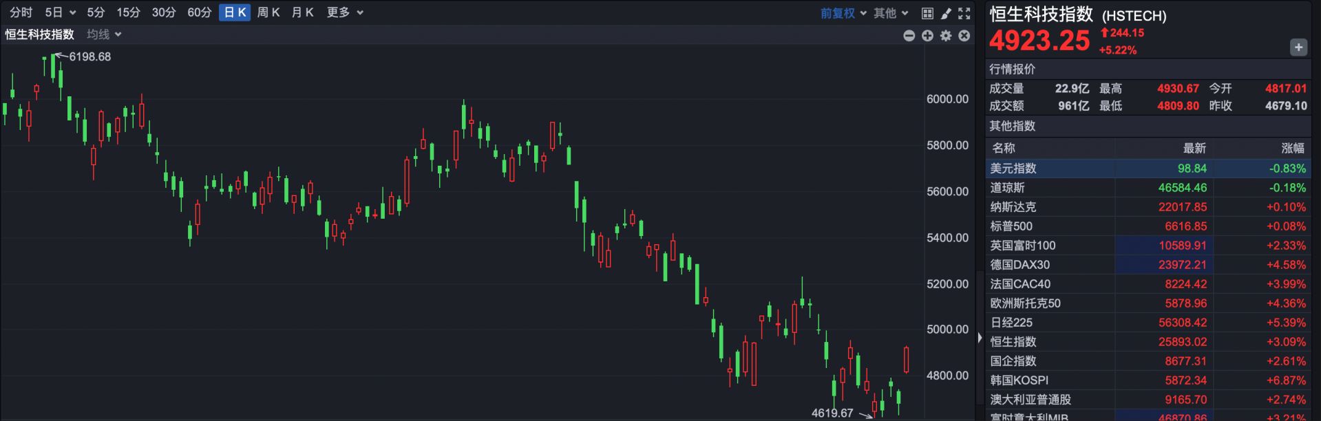 港股复盘 | 单边大涨！恒指涨超3%，恒科涨逾5%，南向资金净卖出超215亿港元 (http://www.paipi.cn/) wap 第2张