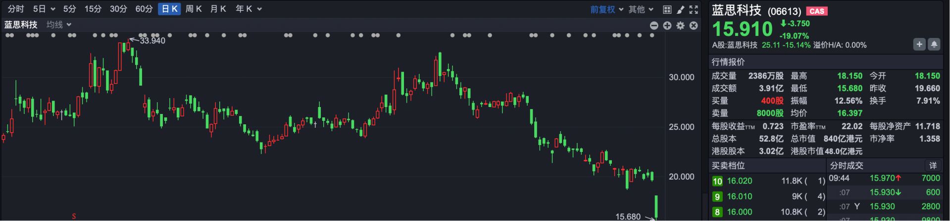 港股速报 | 港股持续走高 “果链龙头”蓝思科技一季报亏损 股价下跌创港股上市以来新低 (http://www.hilij.com/) p 第5张