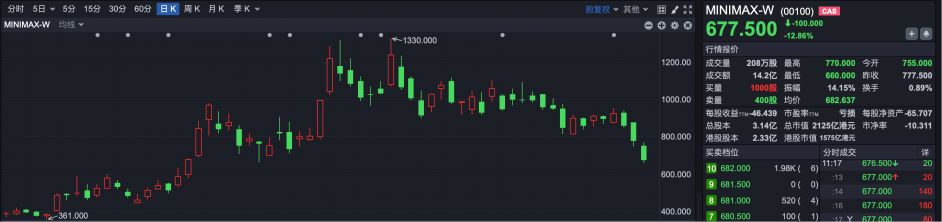 DeepSeek发布V4 利好还是“深水炸弹”？ MiniMax几乎腰斩 AI明星股为何突然不香了？ (http://www.hilij.com/) p 第1张