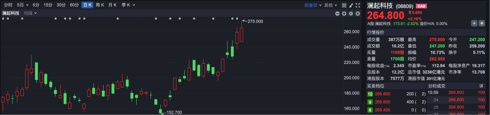 港股复盘 | 热门科技股集体降温 恒生科技指数跌超2% (http://www.kingbaby.com.cn/) wap 第5张