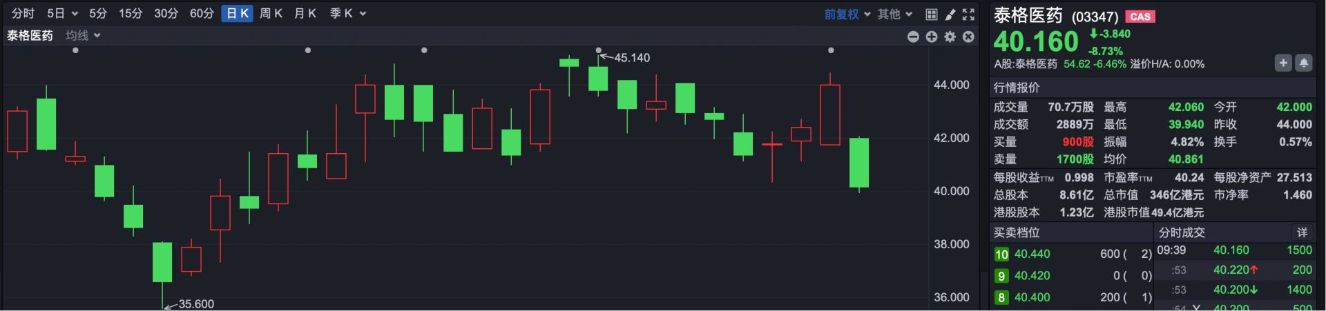 港股速报 | 港股高开反弹 商米科技上市涨超280% (http://www.999law.cn/) caij 第3张
