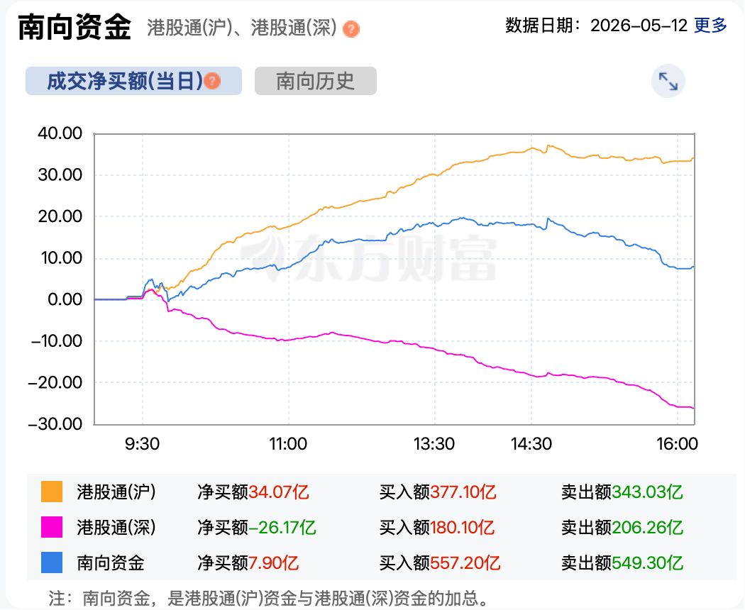 港股复盘 | 港股震荡收低 高价热门股集体降温，MiniMax股价接近“腰斩” (http://www.pckjsb.cn/) caij 第5张