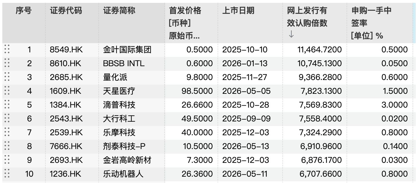 1.49万倍超购创纪录 翼菲科技凭什么加冕港股新“超购王” (http://www.hilij.com/) caijing 第1张