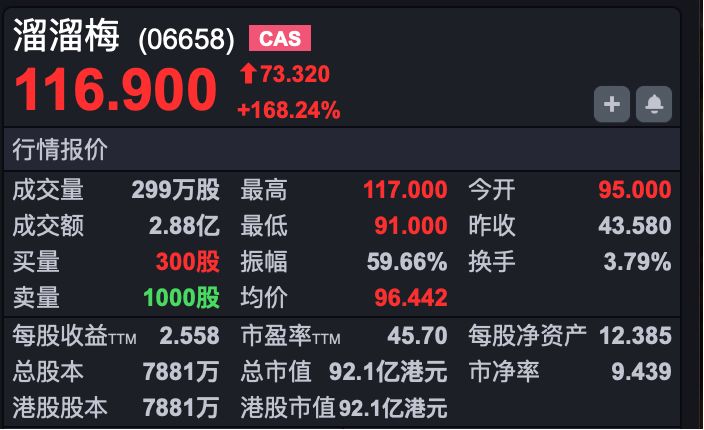 港股速报 | 全球股市狂欢！港股显著高开，智谱飙升一度涨超47% (http://www.kingbaby.com.cn/) wap 第5张