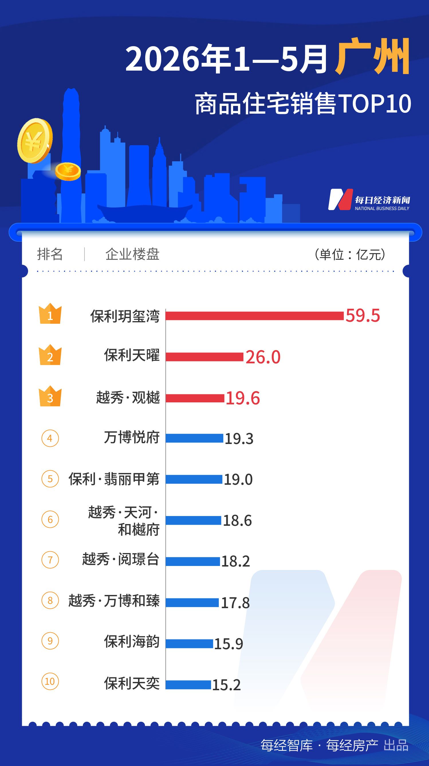 每经数读｜今年前5月一线城市TOP10楼盘合计销售超1200亿元，深圳重回榜首 (http://www.kingbaby.com.cn/) wap 第5张