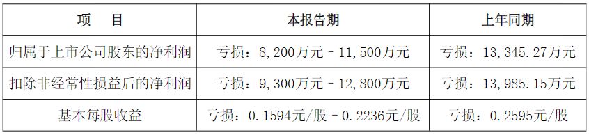 连续三年亏损叠加股价较高点最大跌幅超八成，科华生物拟推股权激励计划和员工持股计划 (http://www.kingbaby.com.cn/) wap 第5张