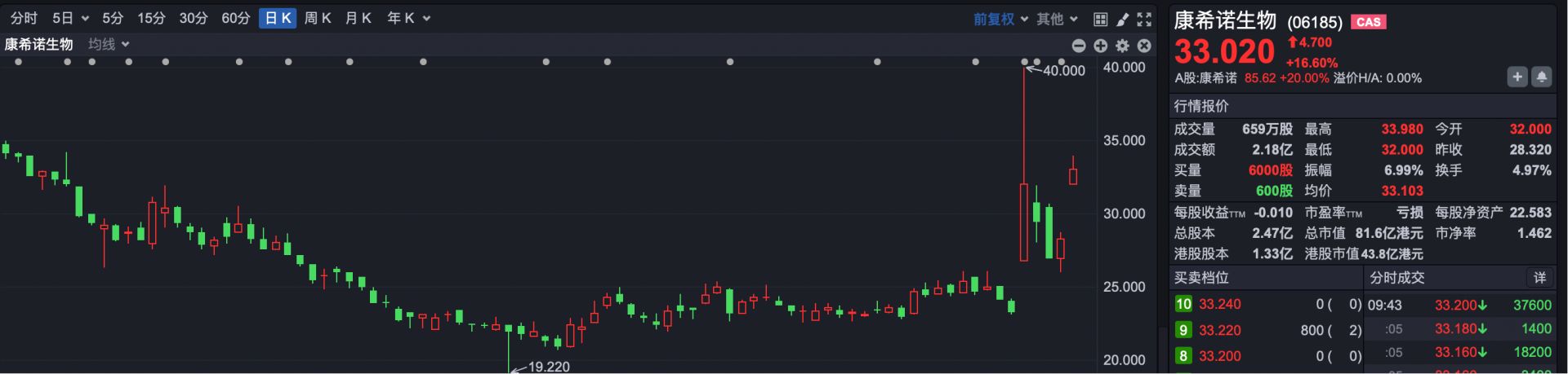港股速报 | 港股继续高开 马云出手 阿里巴巴涨超2% (http://www.kingbaby.com.cn/) wap 第5张