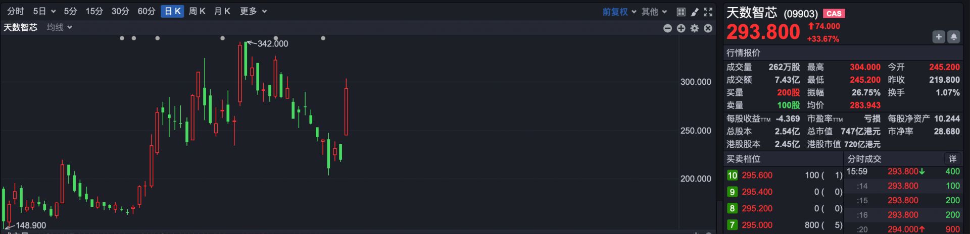 港股复盘 | 单边大涨！恒指涨超3%，恒科涨逾5%，南向资金净卖出超215亿港元 (http://www.paipi.cn/) wap 第3张