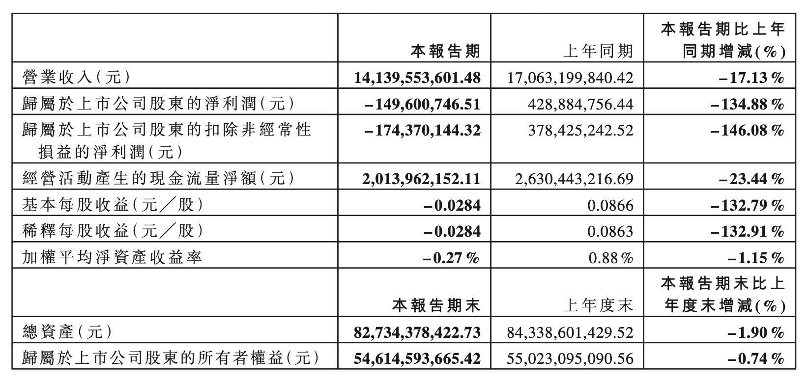 港股速报 | 港股持续走高 “果链龙头”蓝思科技一季报亏损 股价下跌创港股上市以来新低 (http://www.hilij.com/) p 第6张