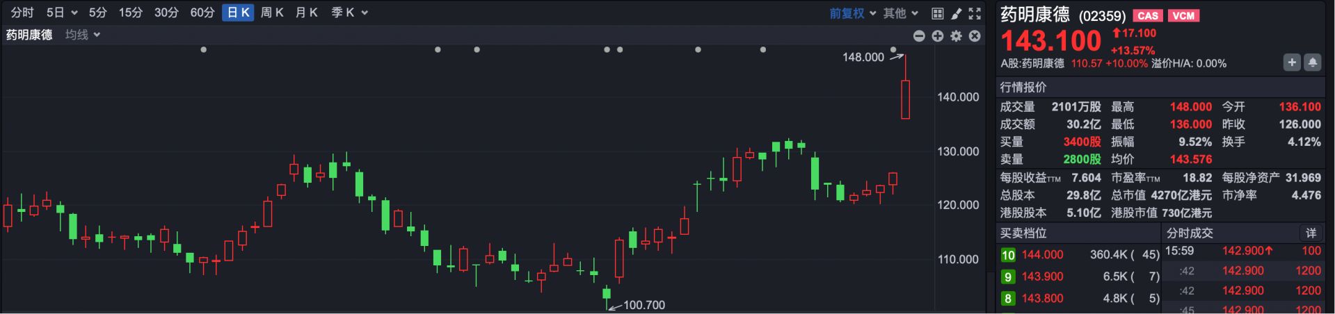 港股复盘 | 热门科技股集体降温 恒生科技指数跌超2% (http://www.kingbaby.com.cn/) wap 第6张