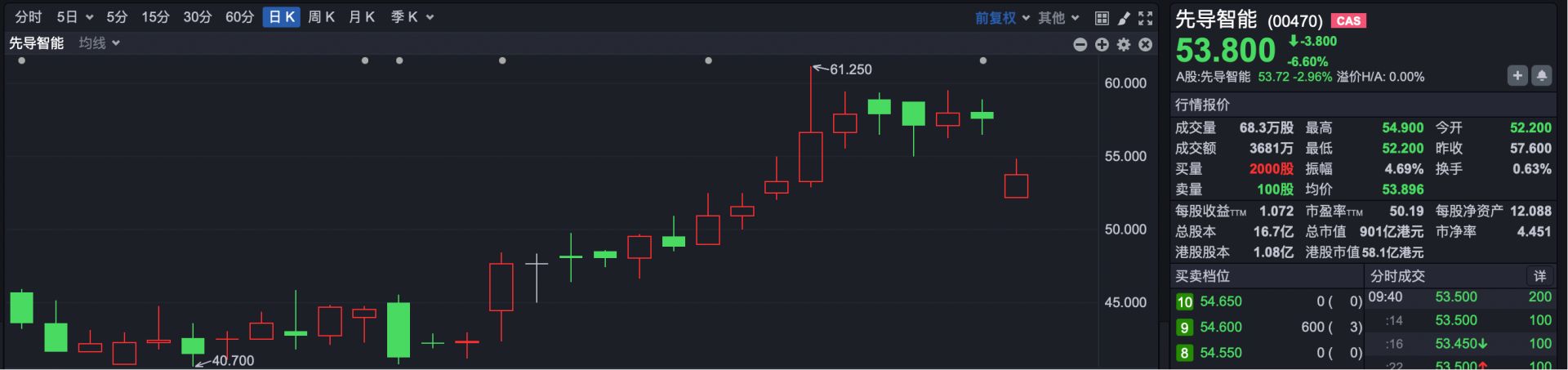 港股速报 | 港股高开反弹 商米科技上市涨超280% (http://www.999law.cn/) caij 第4张
