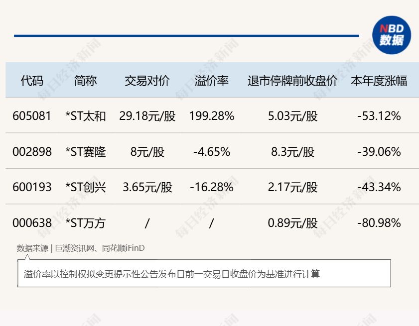 四家*ST公司去年易主今年即将退市，2025年*ST壳交易爆雷比例约25%，四大退市风险警报值得关注！ (http://www.999law.cn/) caij 第1张