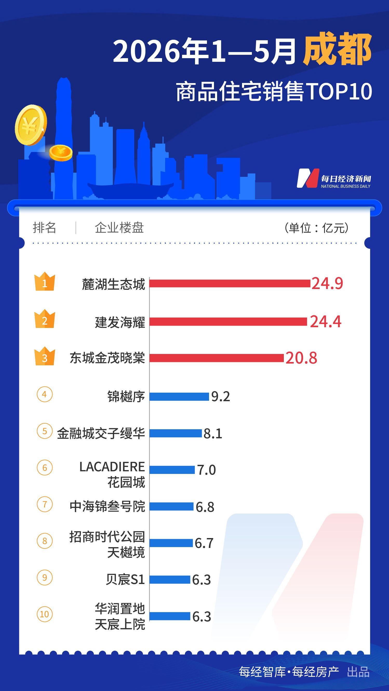每经数读｜今年前5月一线城市TOP10楼盘合计销售超1200亿元，深圳重回榜首 (http://www.kingbaby.com.cn/) wap 第6张